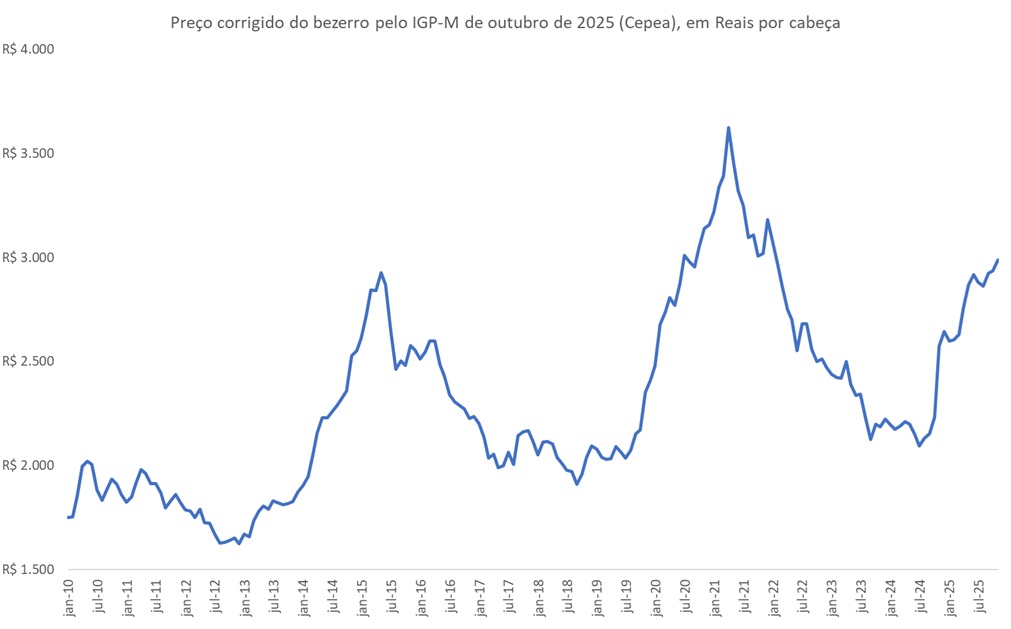 preço corrigido do bezerro