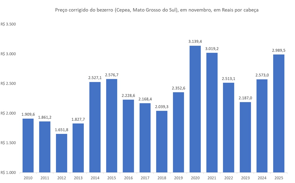 preço corrigido do bezerro