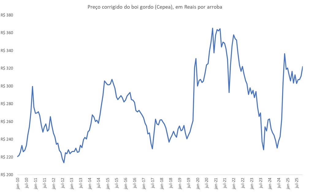 preço corrigido do boi gordo