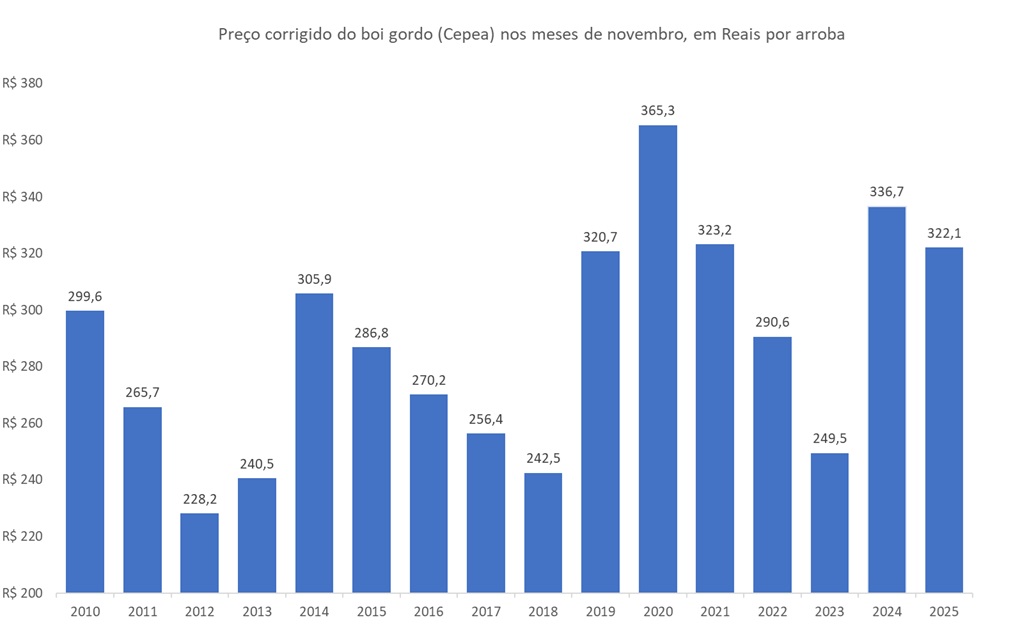 preço corrigido do boi gordo