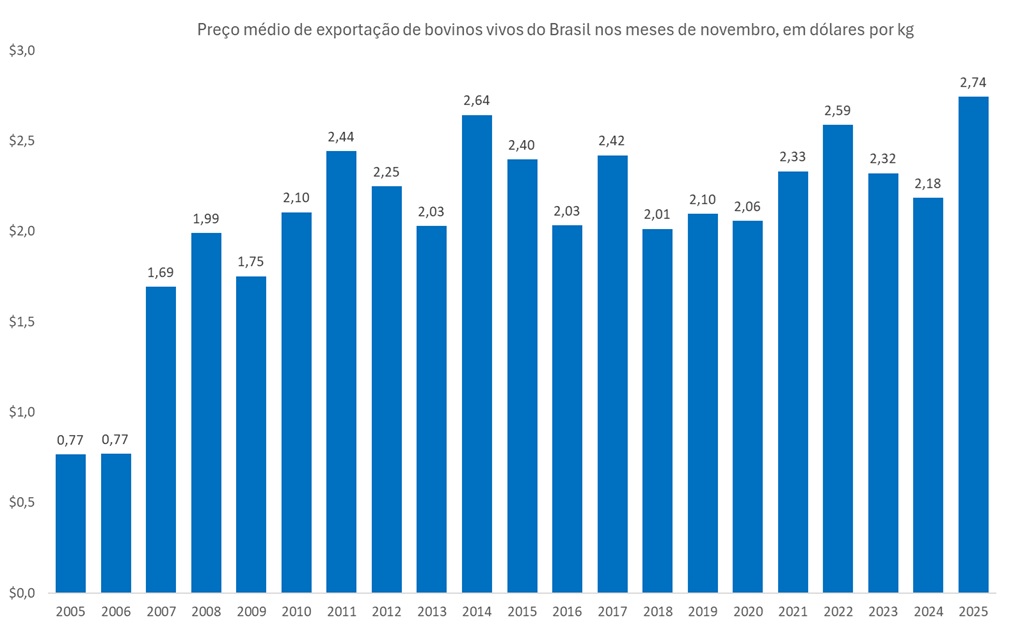 exportação de bovinos vivos