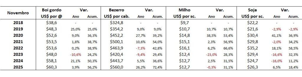 preço em dólares do boi gordo