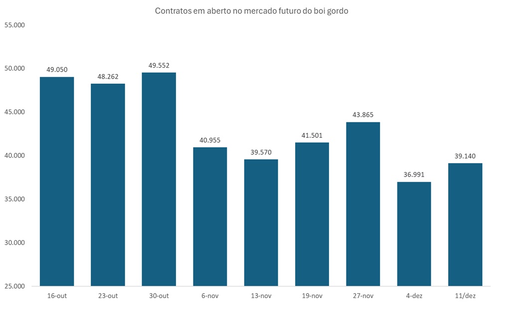 contratos futuros do boi gordo