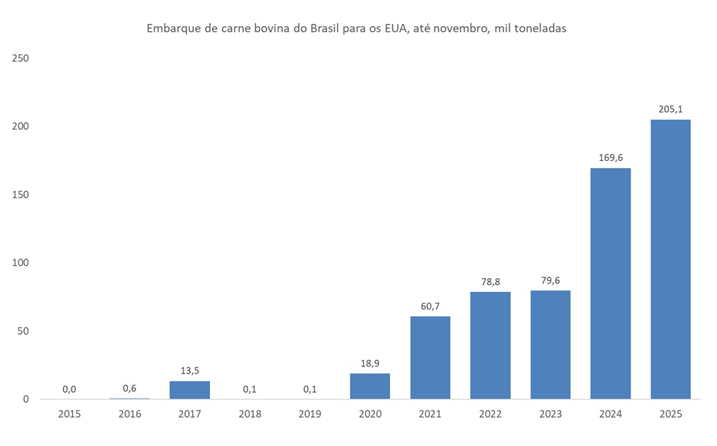 importação de carne bovina do Brasil pelos EUA
