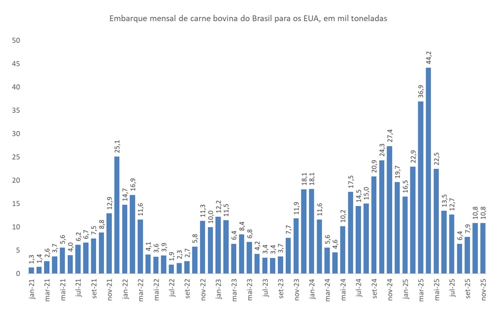 importação de carne bovina do Brasil pelos EUA