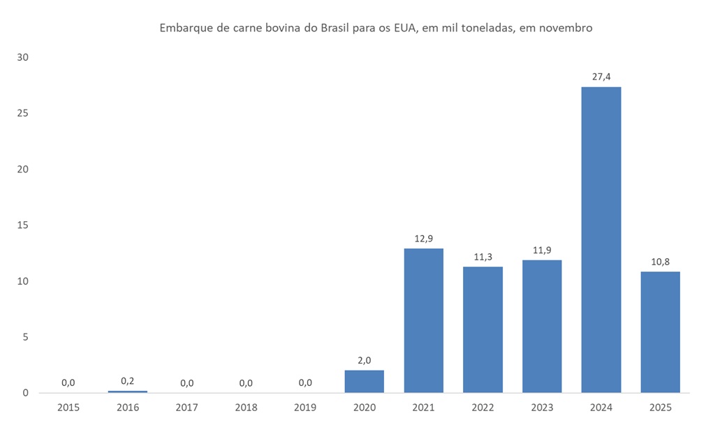 importação de carne bovina do Brasil pelos EUA