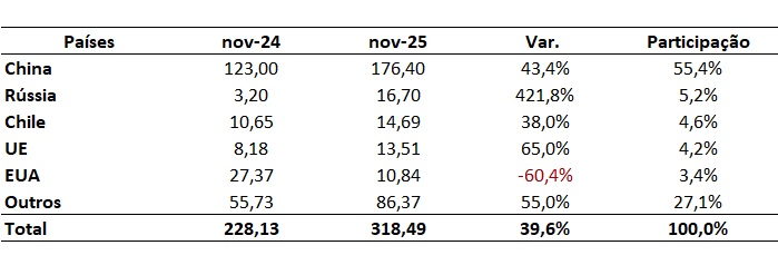 principais países importadores de carne bovina