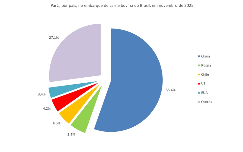 principais países importadores de carne bovina