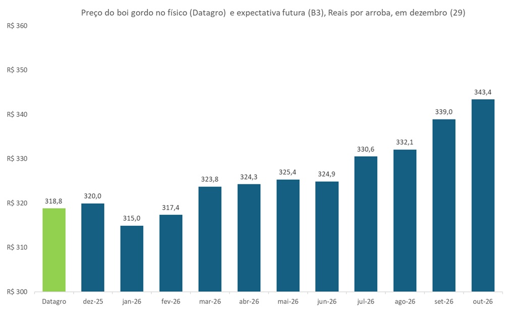 preço futuro do boi