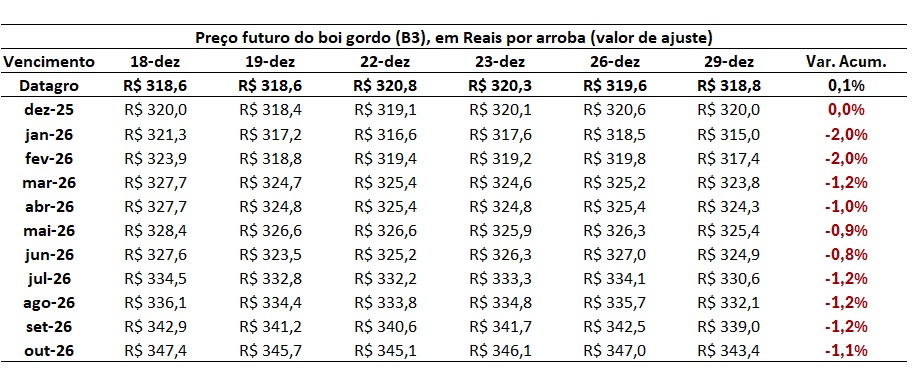 preço futuro do boi