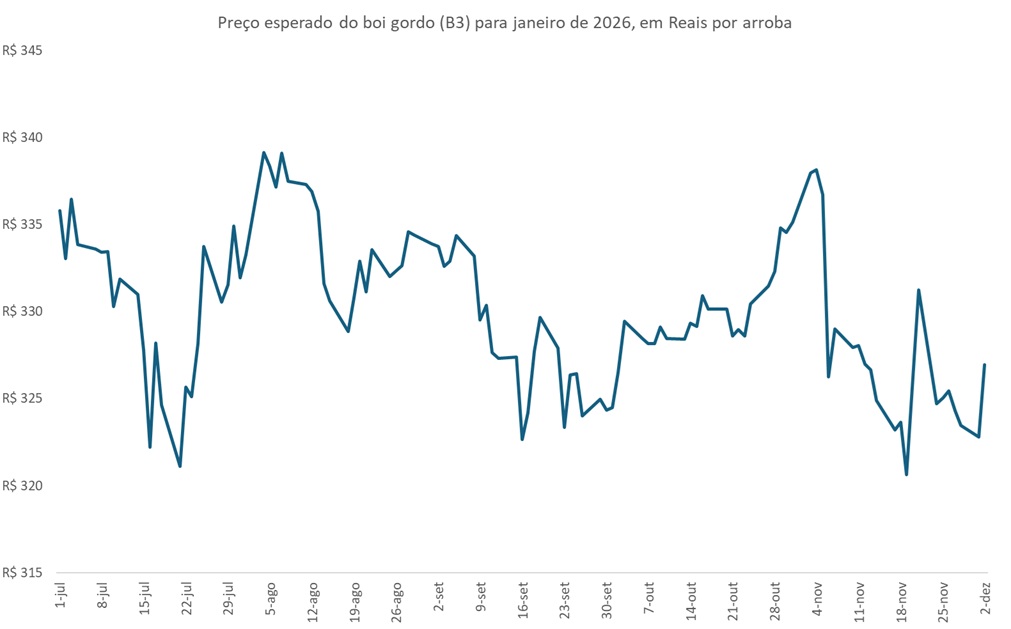 preço futuro do boi gordo