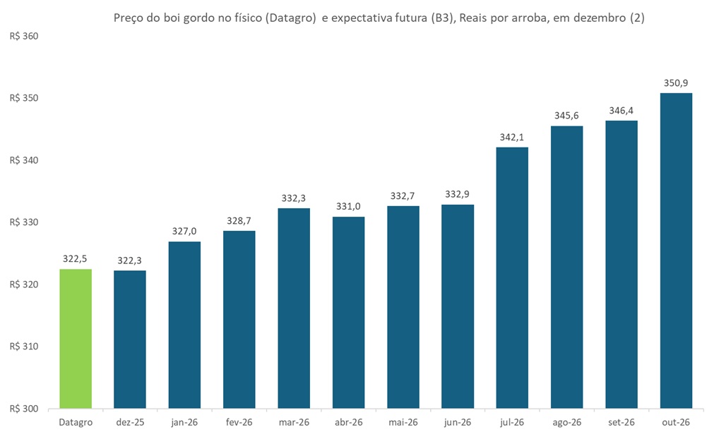 preço futuro do boi gordo