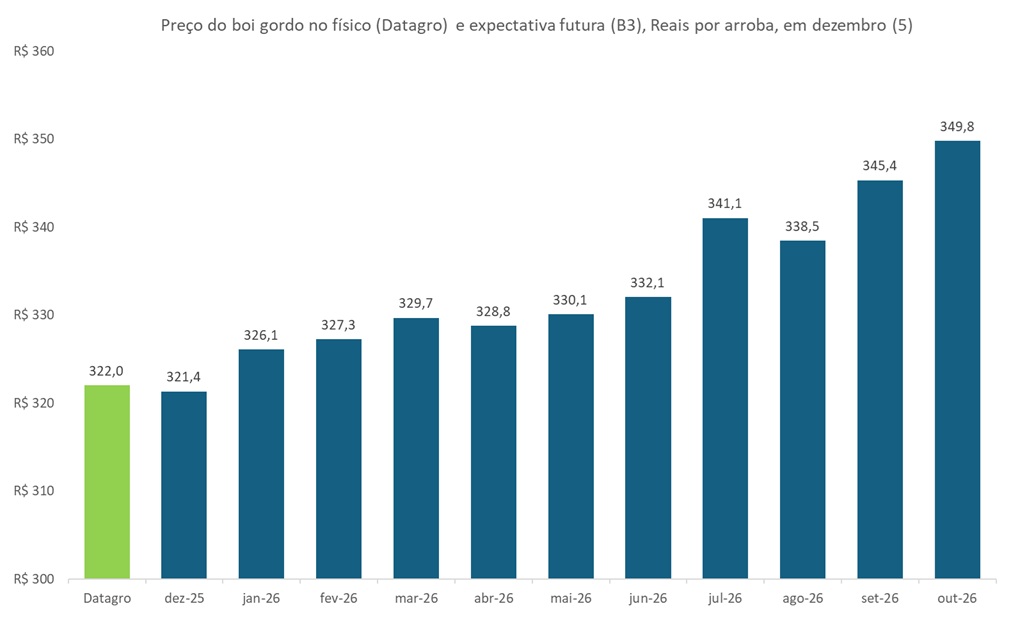 preço futuro do boi gordo