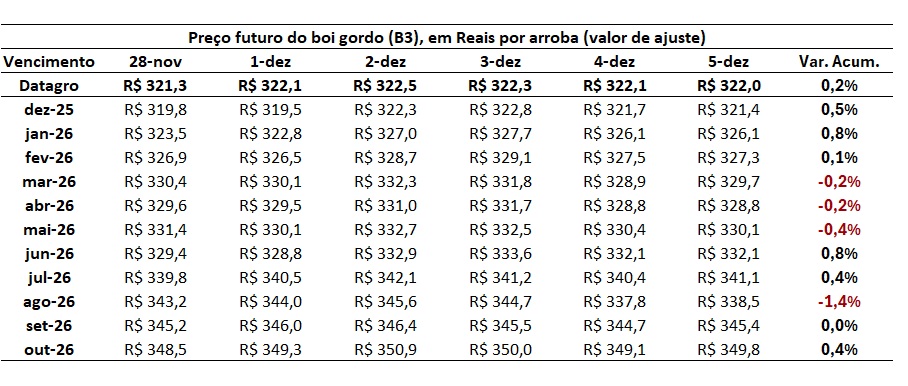 preço futuro do boi gordo
