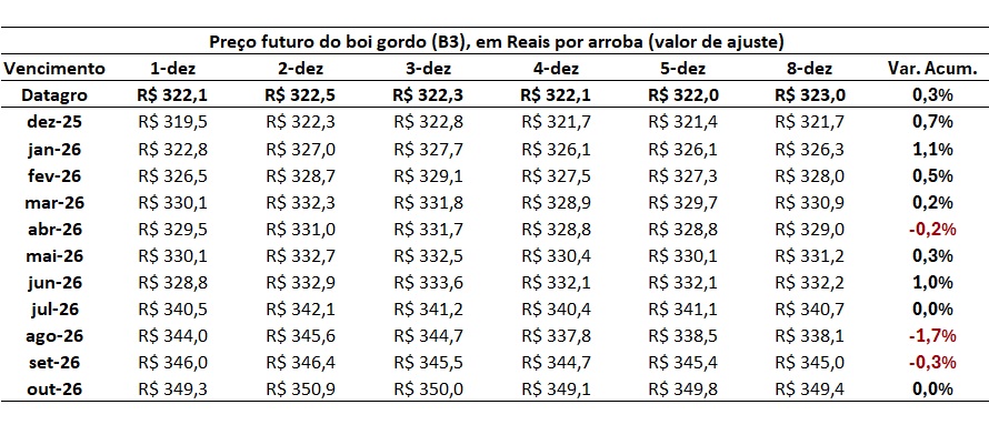 preço futuro do boi gordo