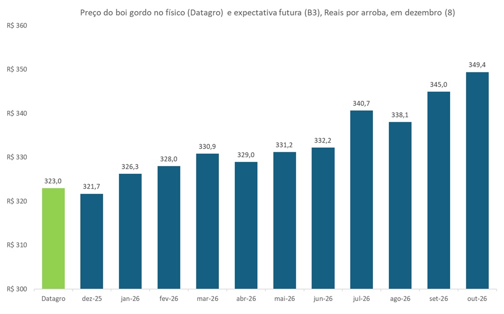preço futuro do boi gordo