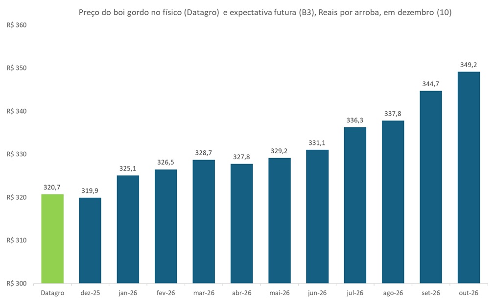 preço futuro do boi gordo