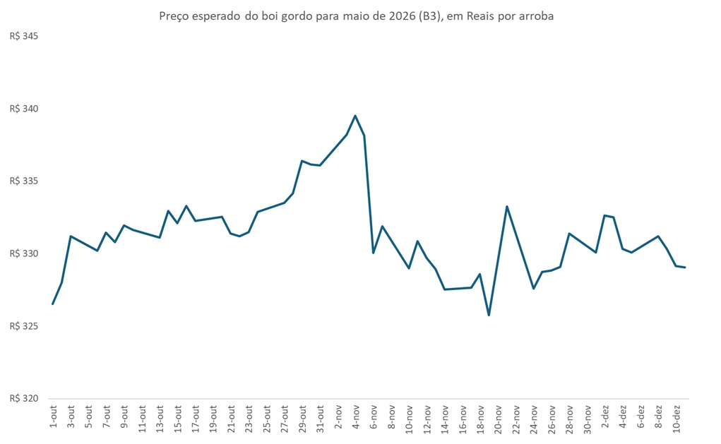 preço futuro do boi gordo