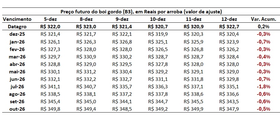 preço futuro do boi gordo