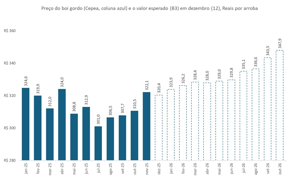 preço futuro do boi gordo