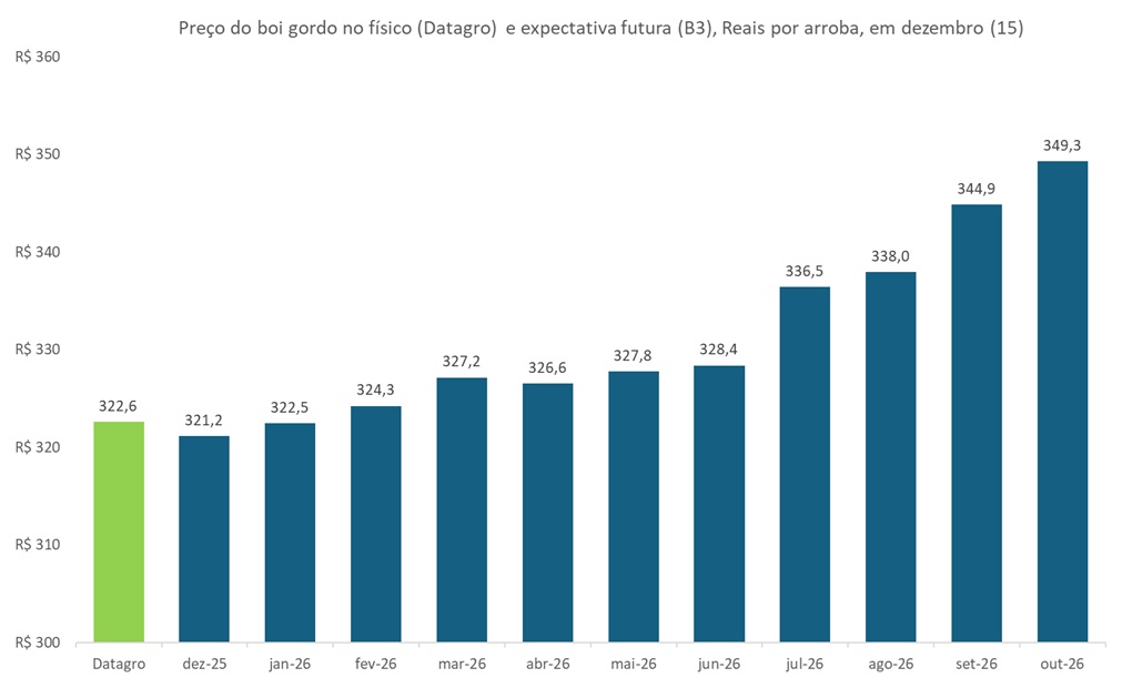 preço futuro do boi gordo