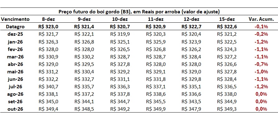 preço futuro do boi gordo