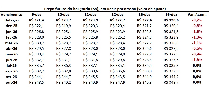 preço futuro do boi gordo