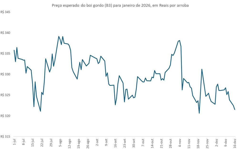 preço futuro do boi gordo