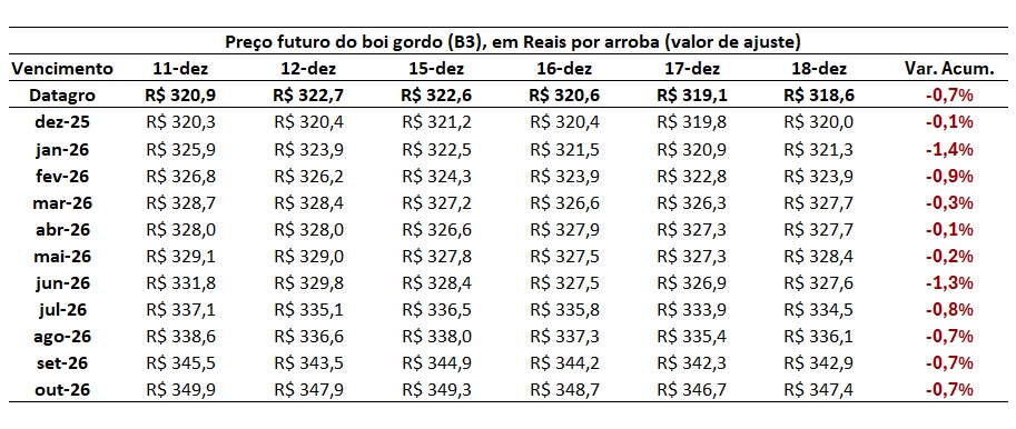 preço futuro do boi gordo