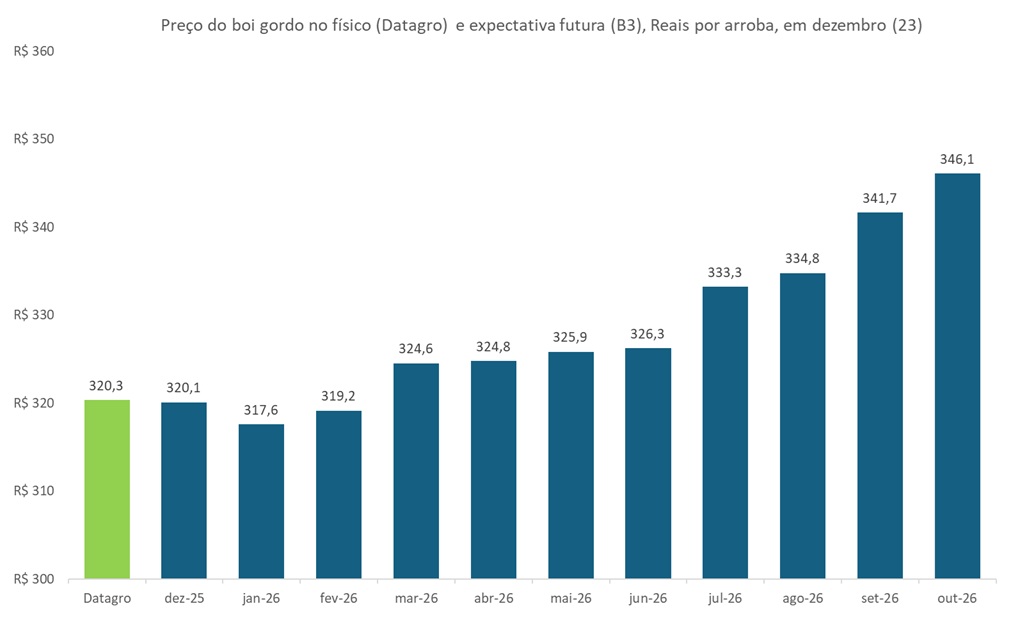 preço futuro do boi gordo
