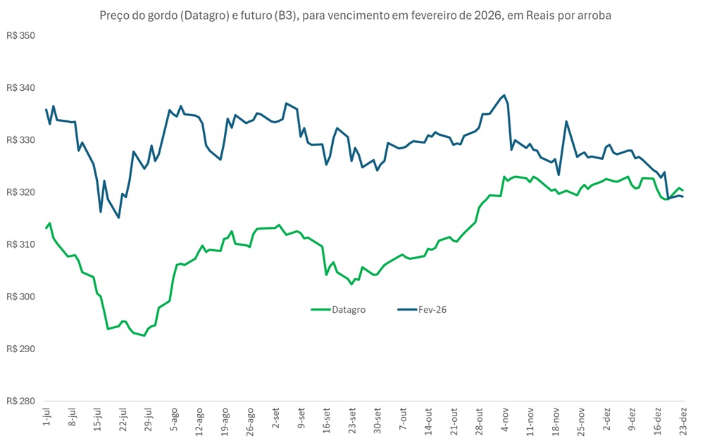 peço futuro do boi gordo