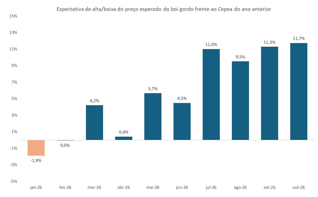 preço futuro do boi gordo