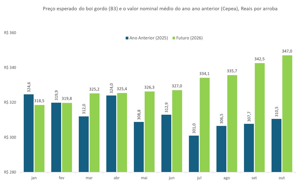 preço futuro do boi gordo