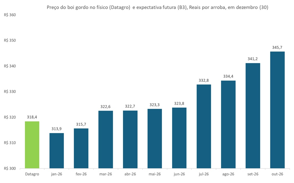 preço futuro do boi gordo