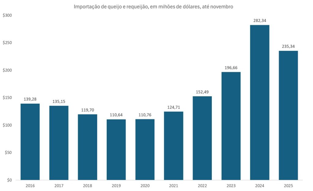 importação de leite e queijos pelo Brasil