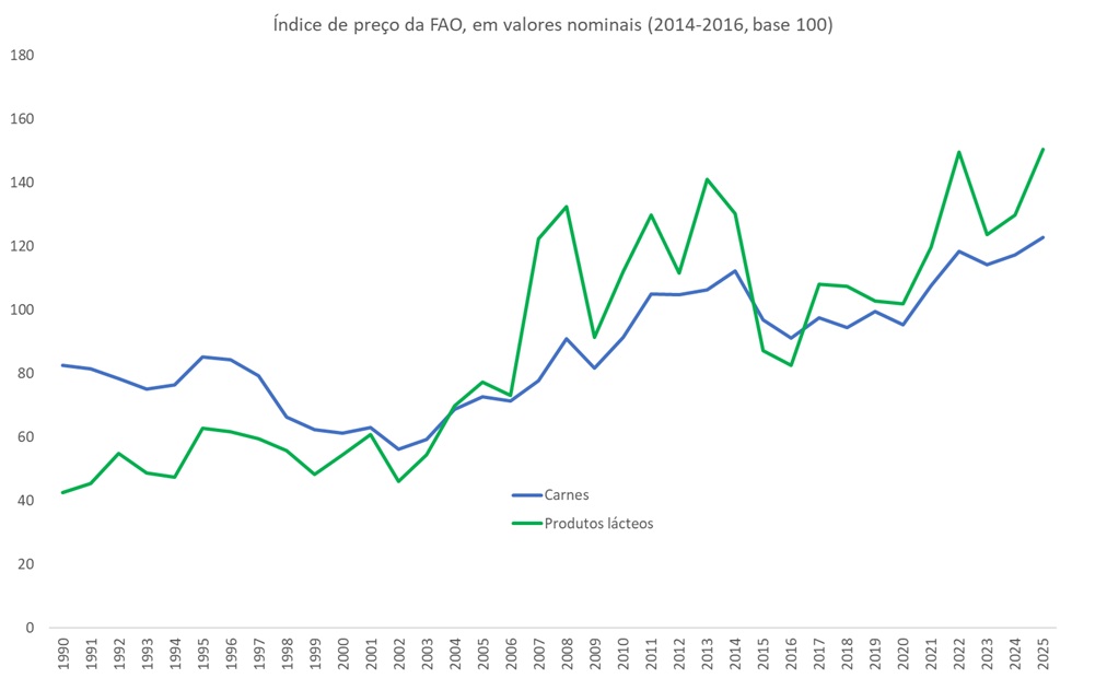 índice de preço dos alimentos