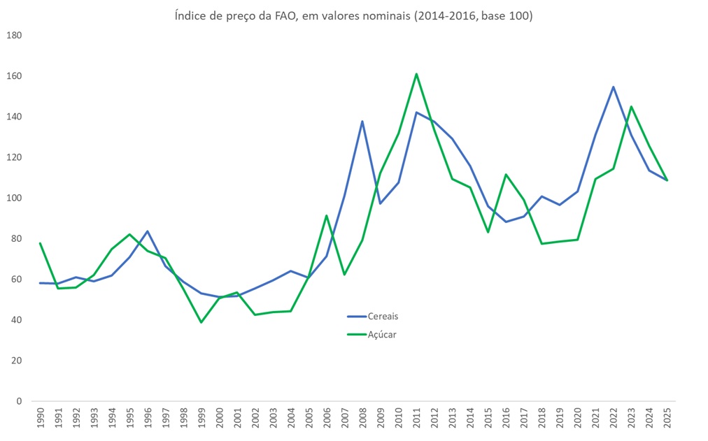 índice de preço dos alimentos