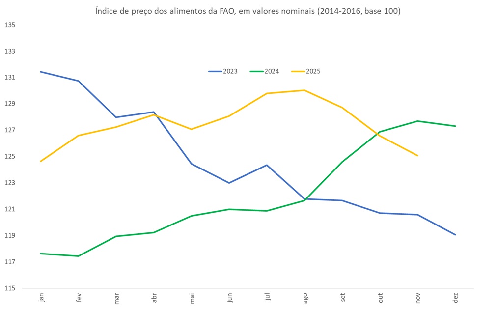 índice de preço dos alimentos