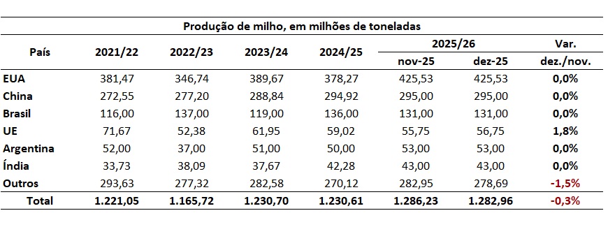 estoque mundial de milho
