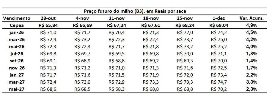preço futuro do milho