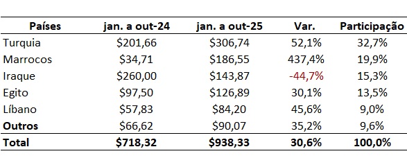 principais importadores de bovinos vivos