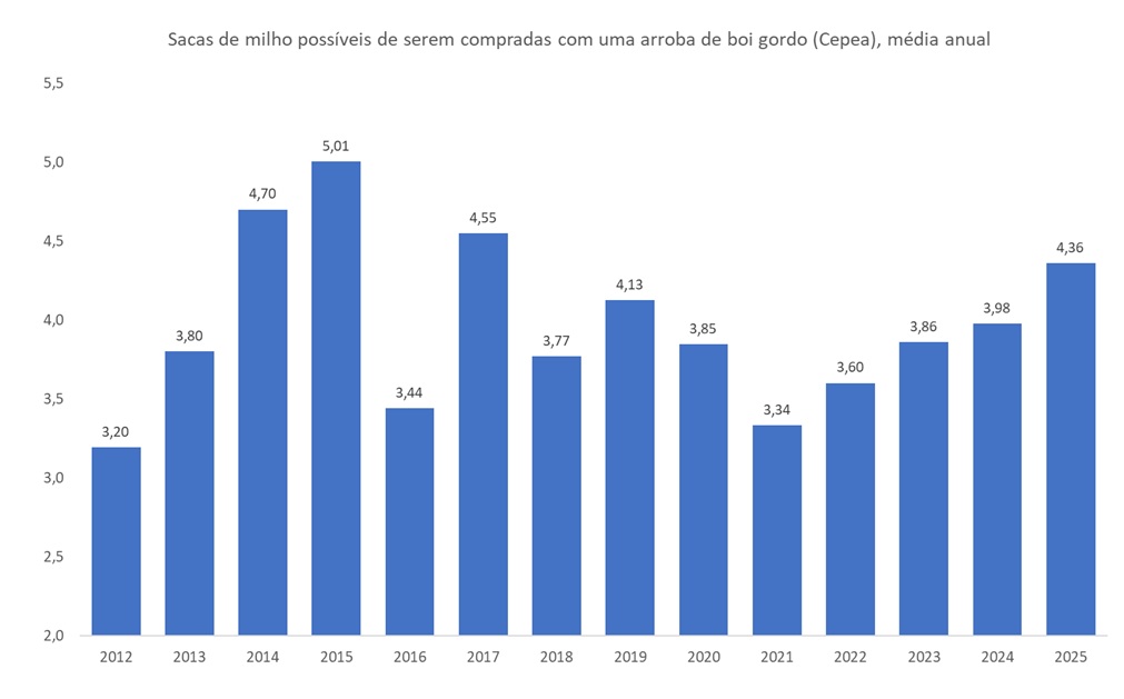 poder de compra do boi gordo em 2025