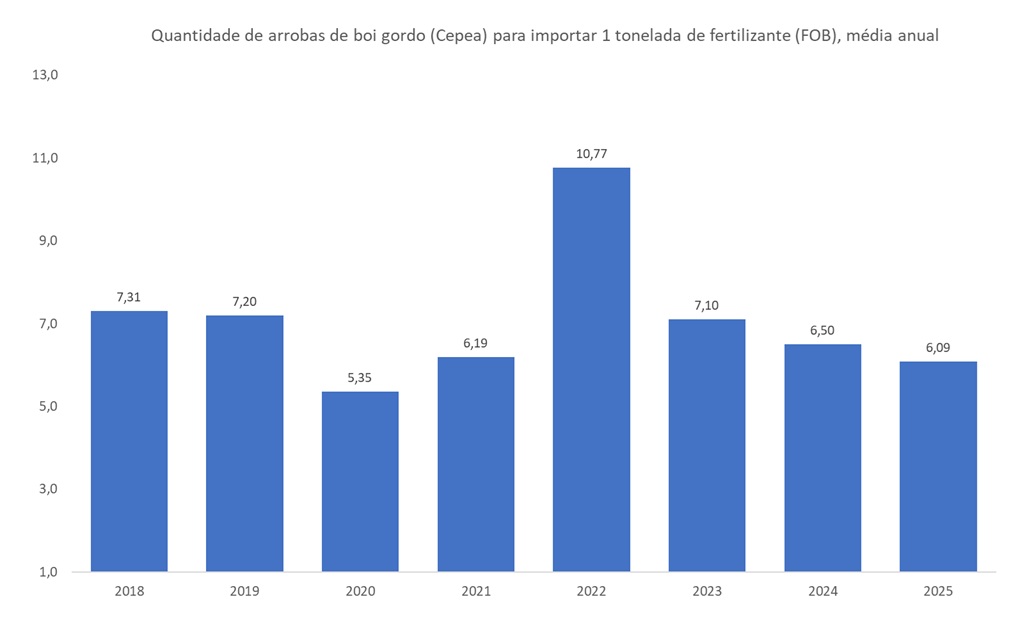 poder de compra do boi gordo em 2025