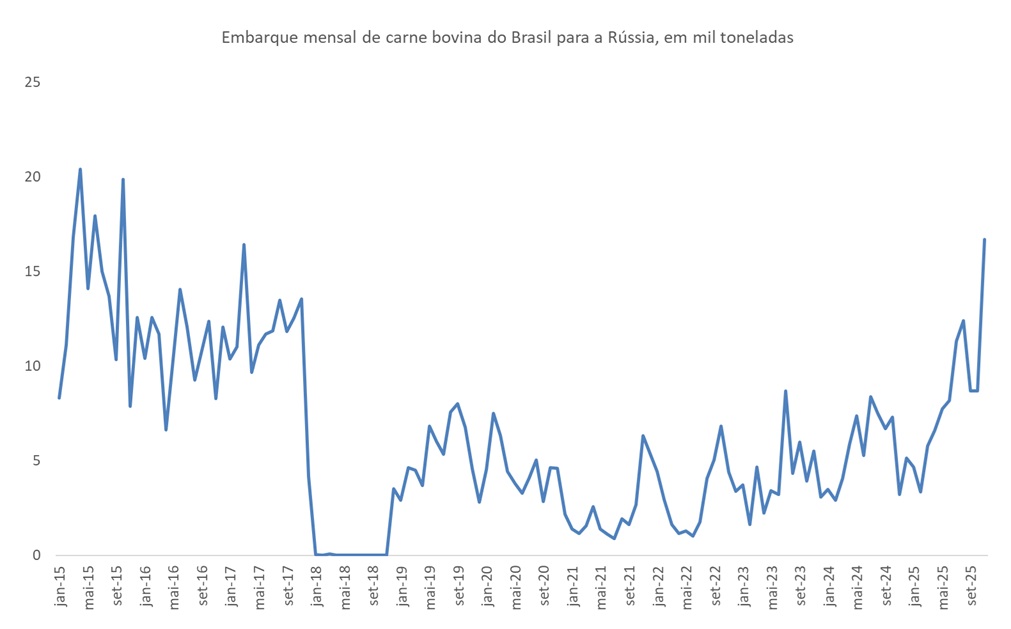 importação de carne bovina do Brasil pela Rússia
