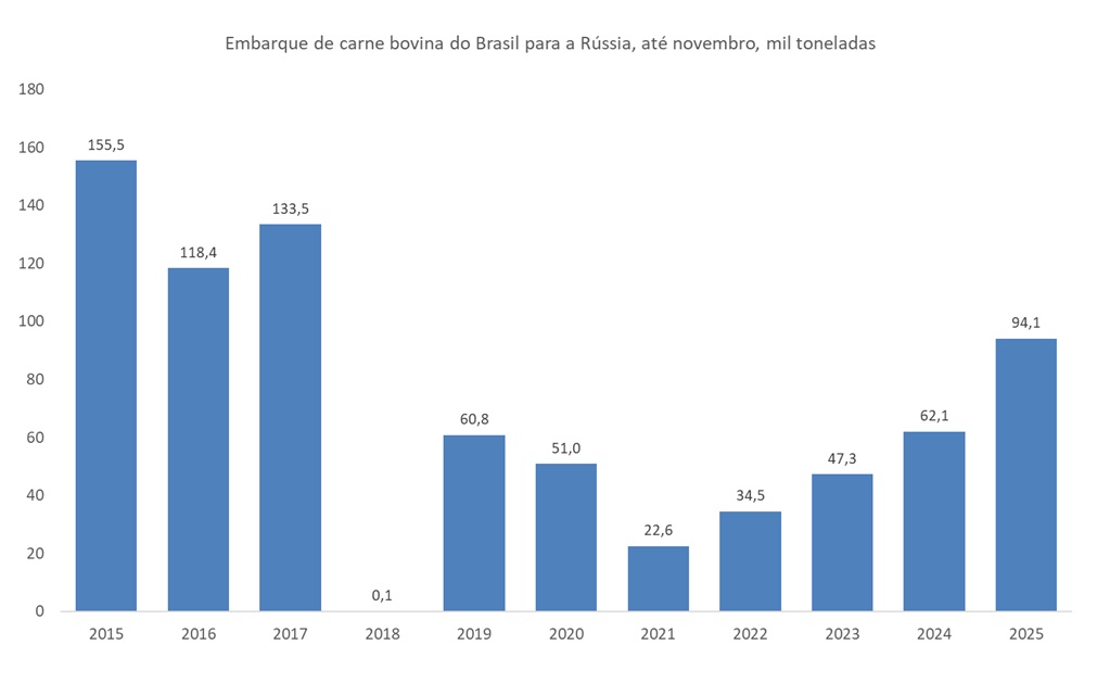 importação de carne bovina do Brasil para a Rússia