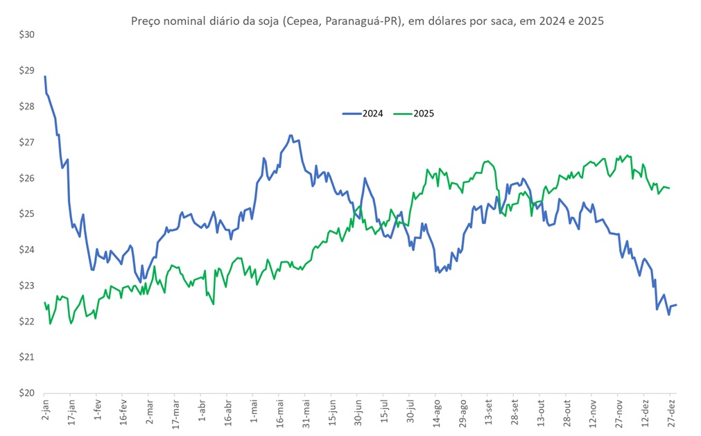 preço da soja para 2026