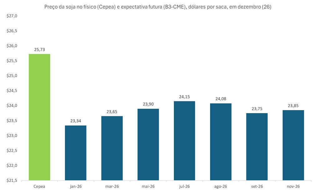 preço da soja para 2026