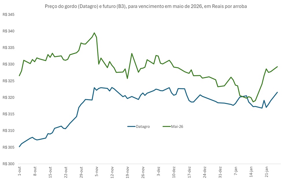 preço esperado do boi gordo para maio