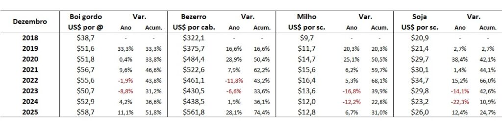 preço em dólares do bezerro