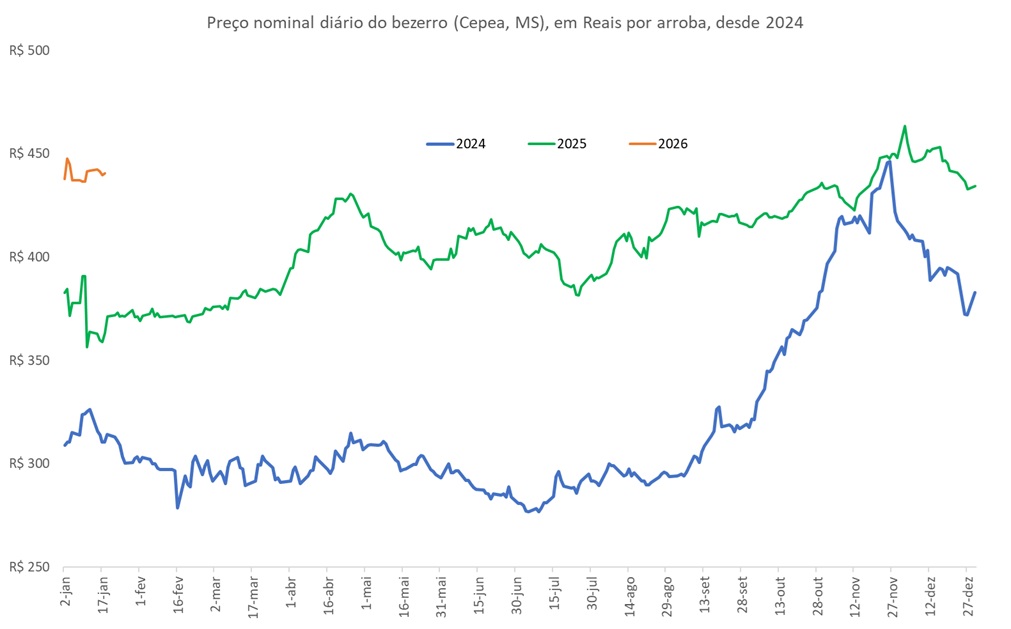 preço da arroba do bezerro